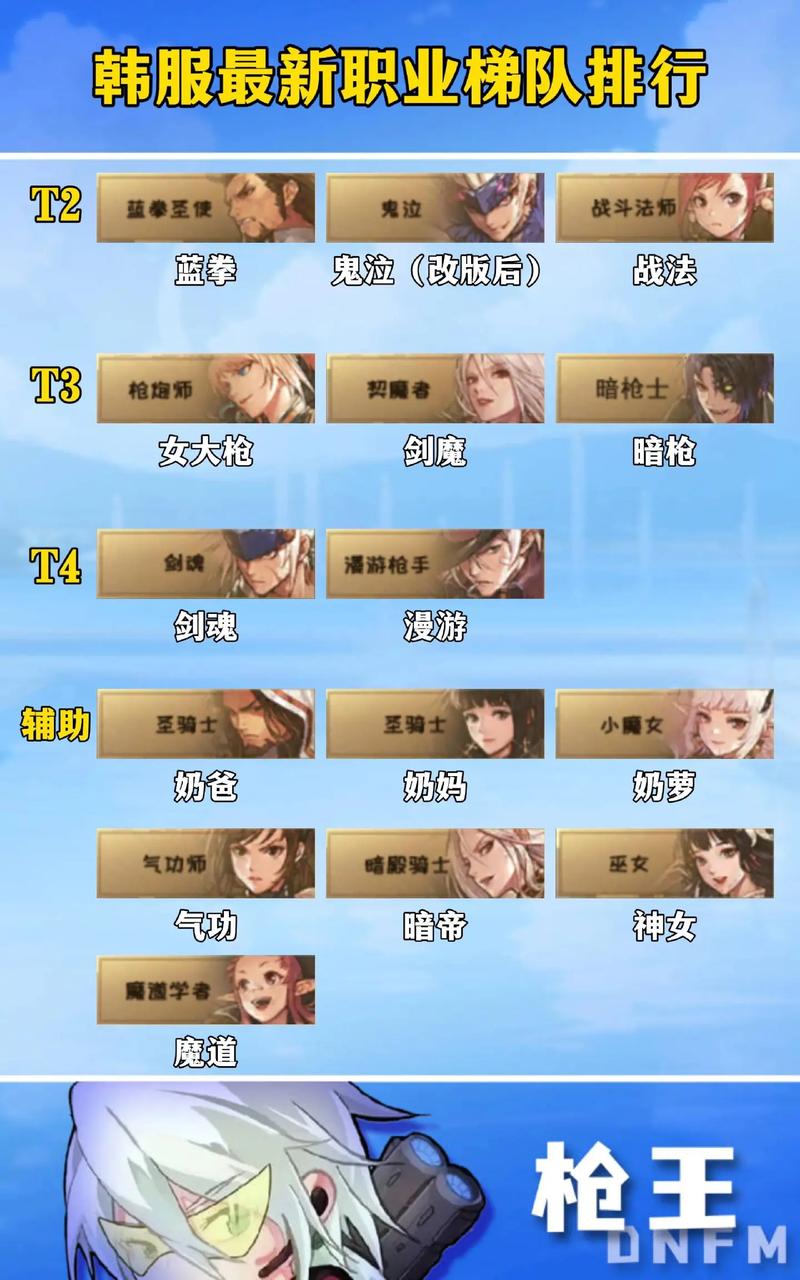 dnf韩服职业强度排名,DNF手游韩服各职业强度一览