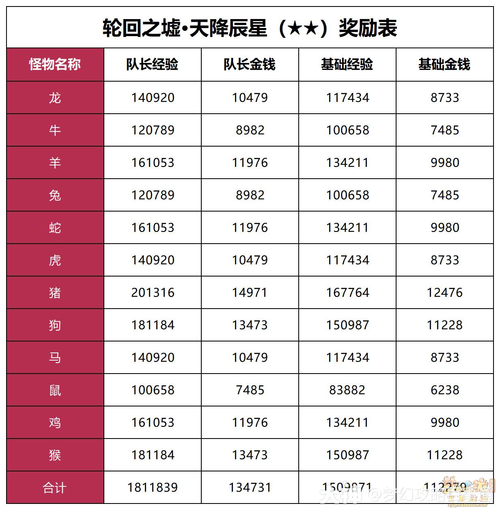 梦幻西游手游十二元辰打法攻略