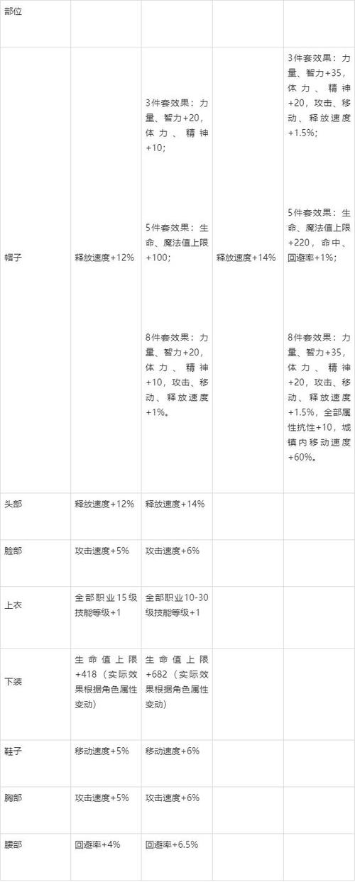 dnf如何合成天空套