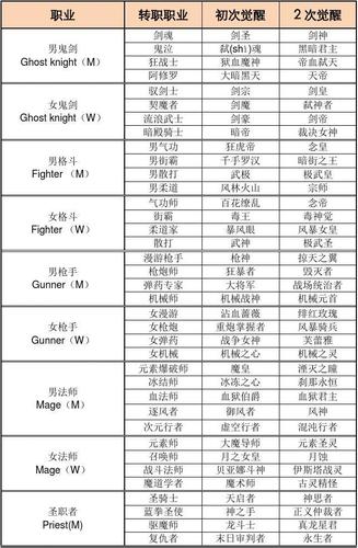 2024年DNF最值得玩的职业(解锁全新职业体验)