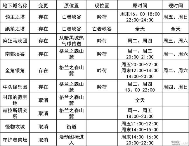 DNF转区时间?