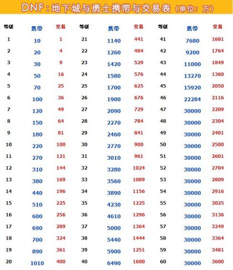 dnf金币携带上限是多少