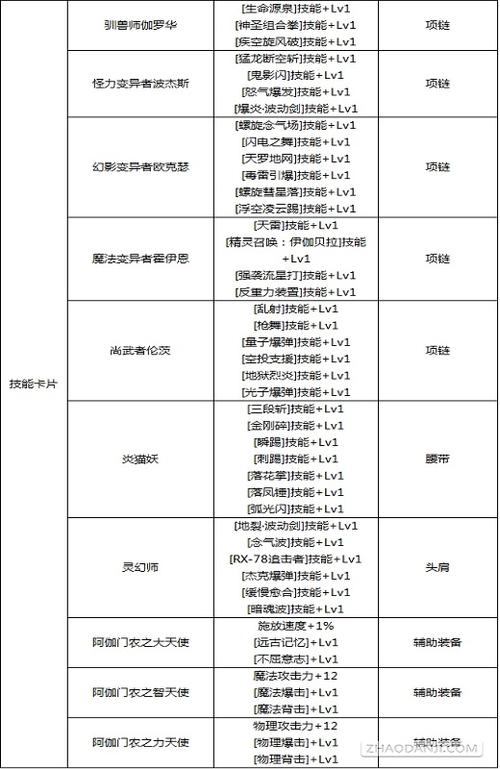 dnf110属强附魔宝珠大全100级属强附魔