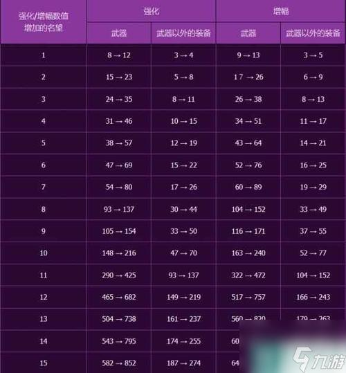 DNF武器怎么强化才能成功几率高?