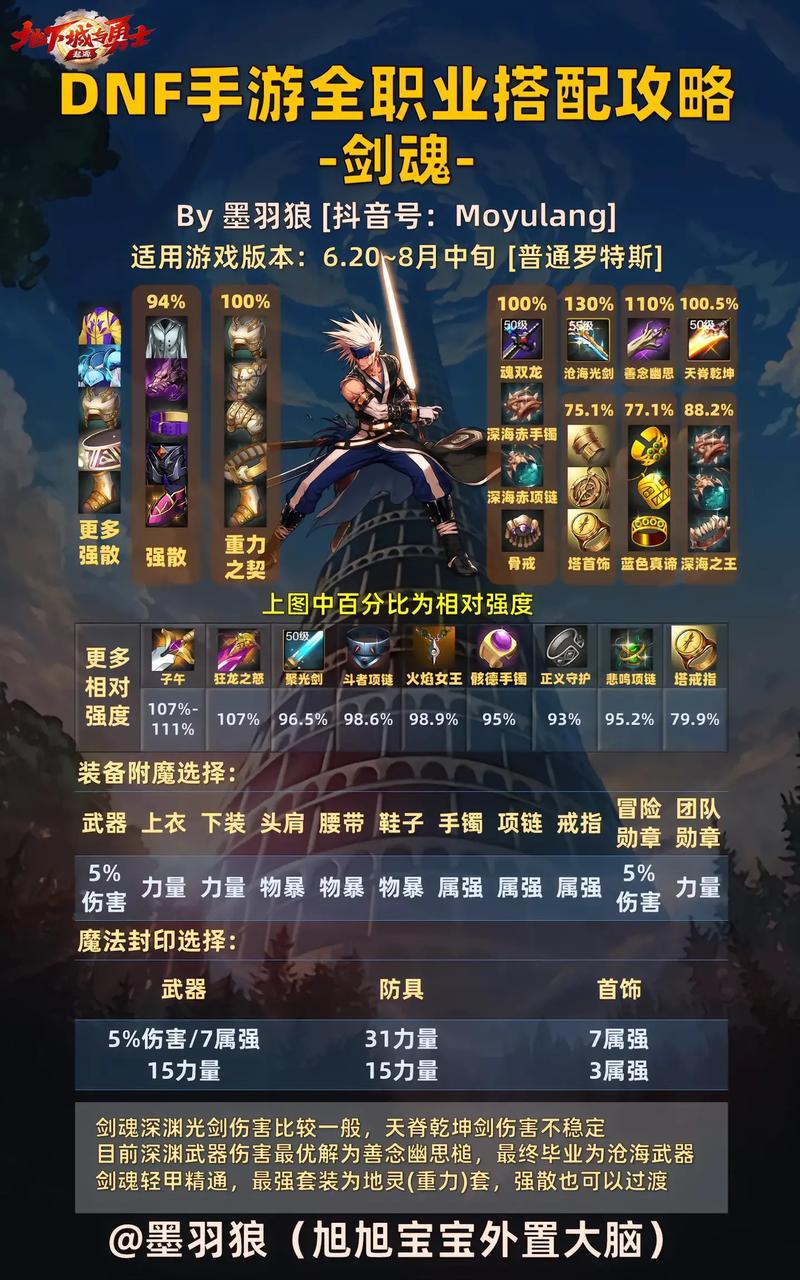 dnf剑魂是百分比职业吗?百分比职业是堆力量还是物攻?力量和物理攻击是怎...