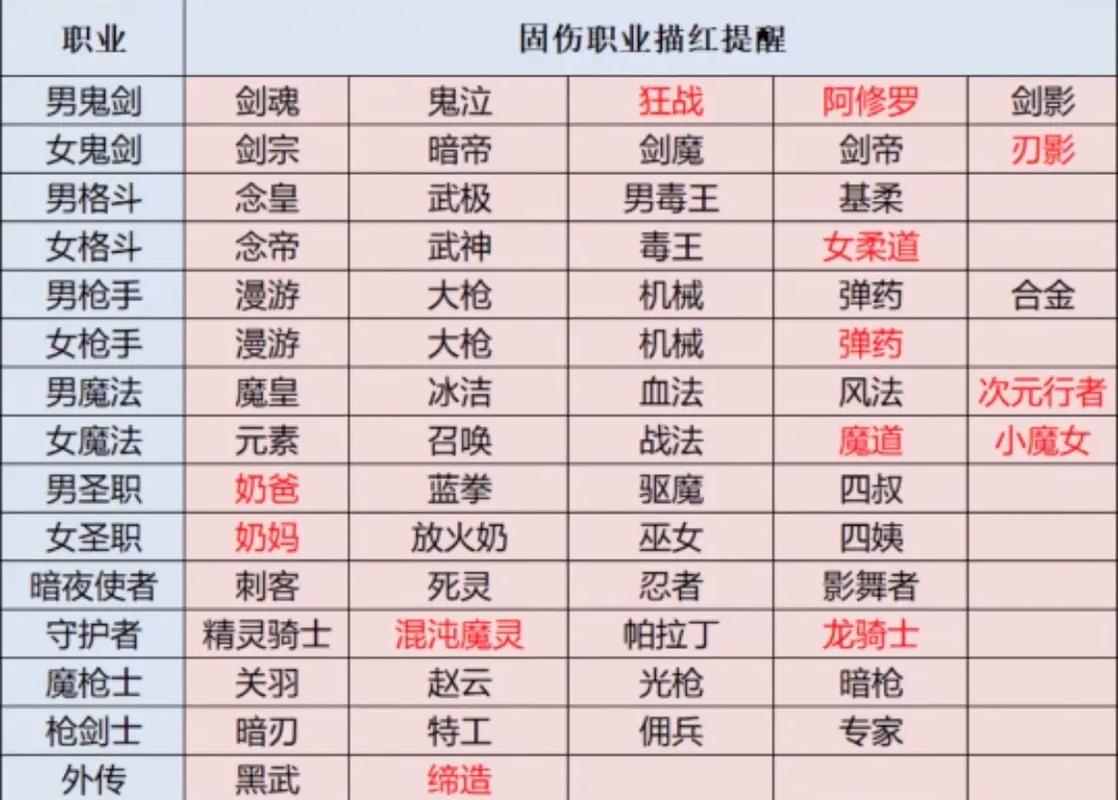 dnf都有什么职业是百分比职业?
