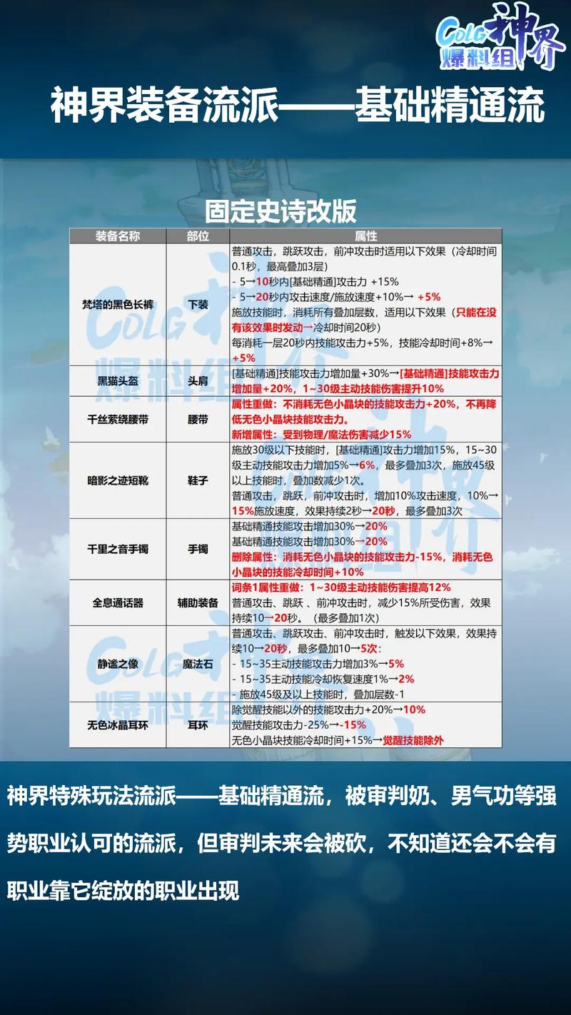 dnf基础精通作用