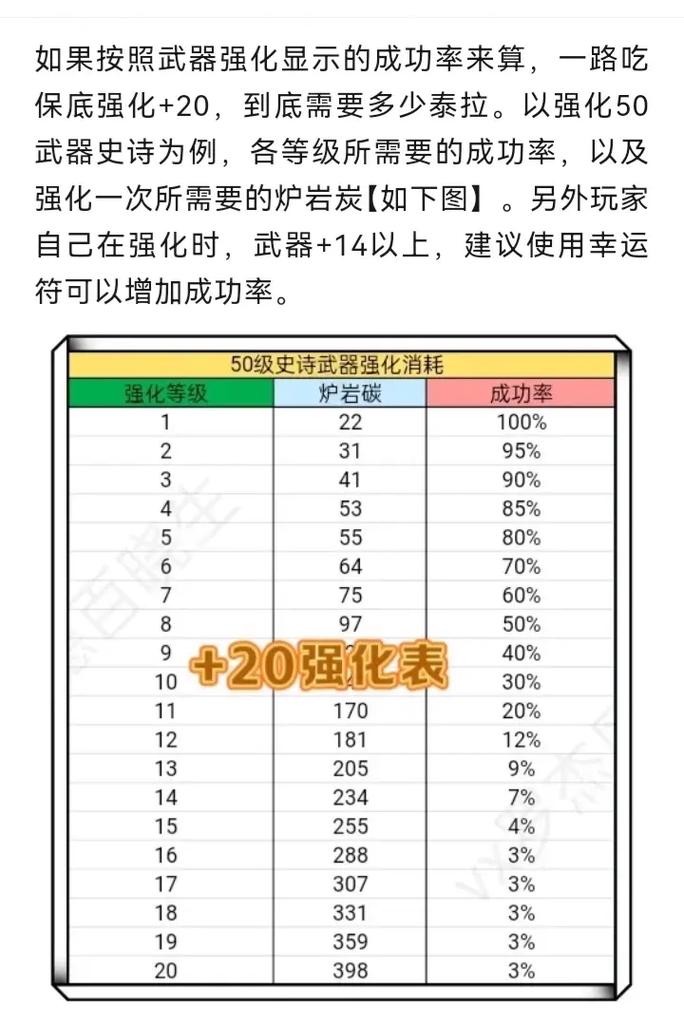 dnf增幅一次需要花费多少金币和材料,一共多少钱