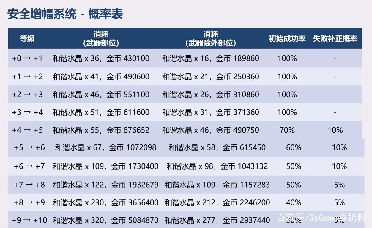 dnf祝福强化卷为什么强化不了