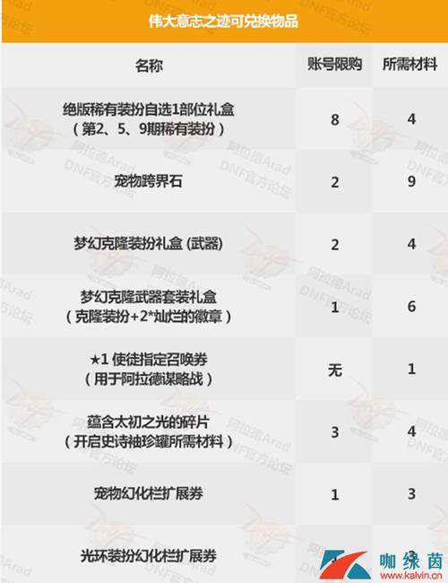 《DNF》2019春节礼包和2018春节礼包对比
