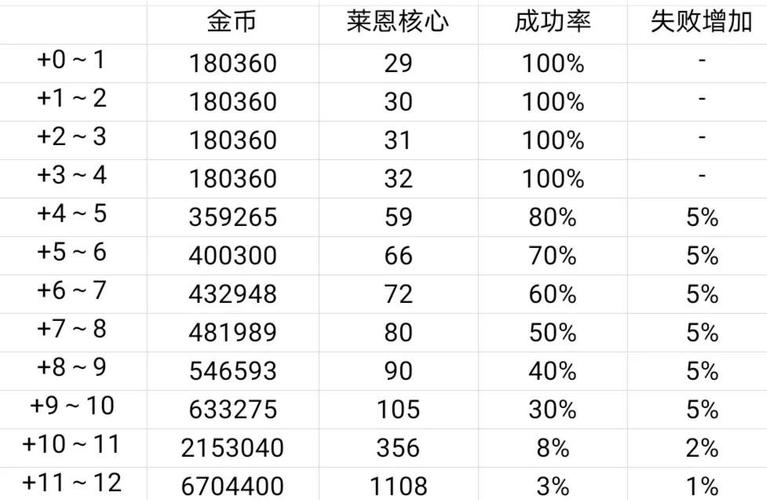 DNF中工会升级每级所需的金币和经验各是多少?