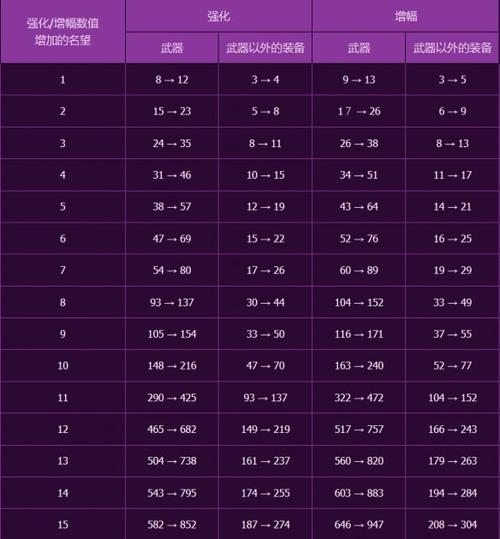 DNF公会怎么升级的?