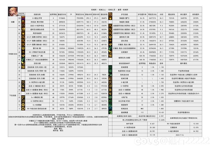 DNF机械技能表(带技能及数)