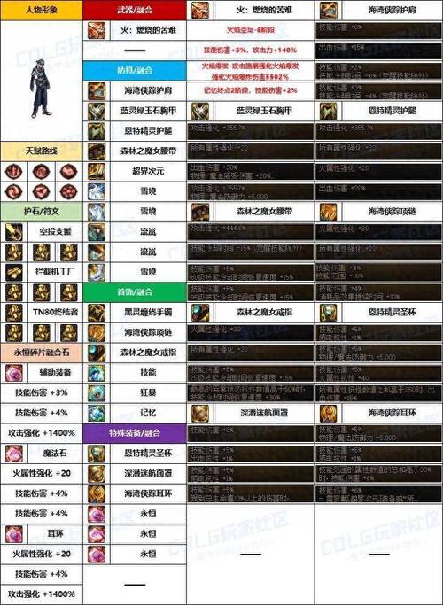 DNF机械怎样加点?