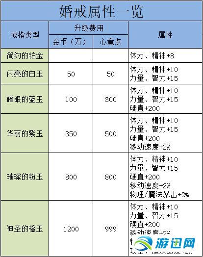 dnf结婚有多少点心意
