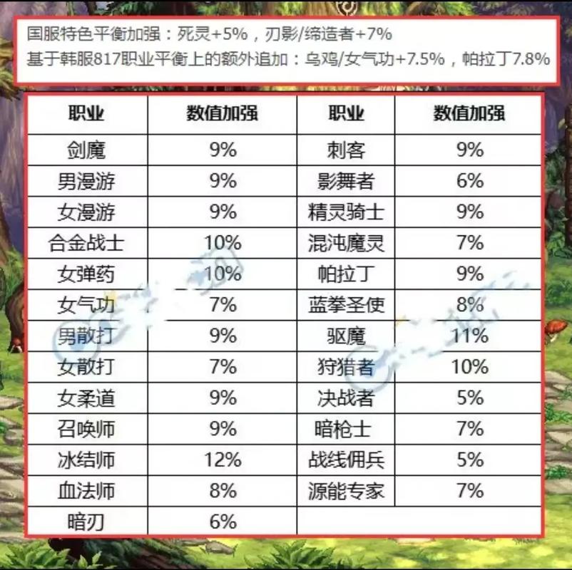 dnf有哪些加物理攻击的宝珠巴士DNF专区