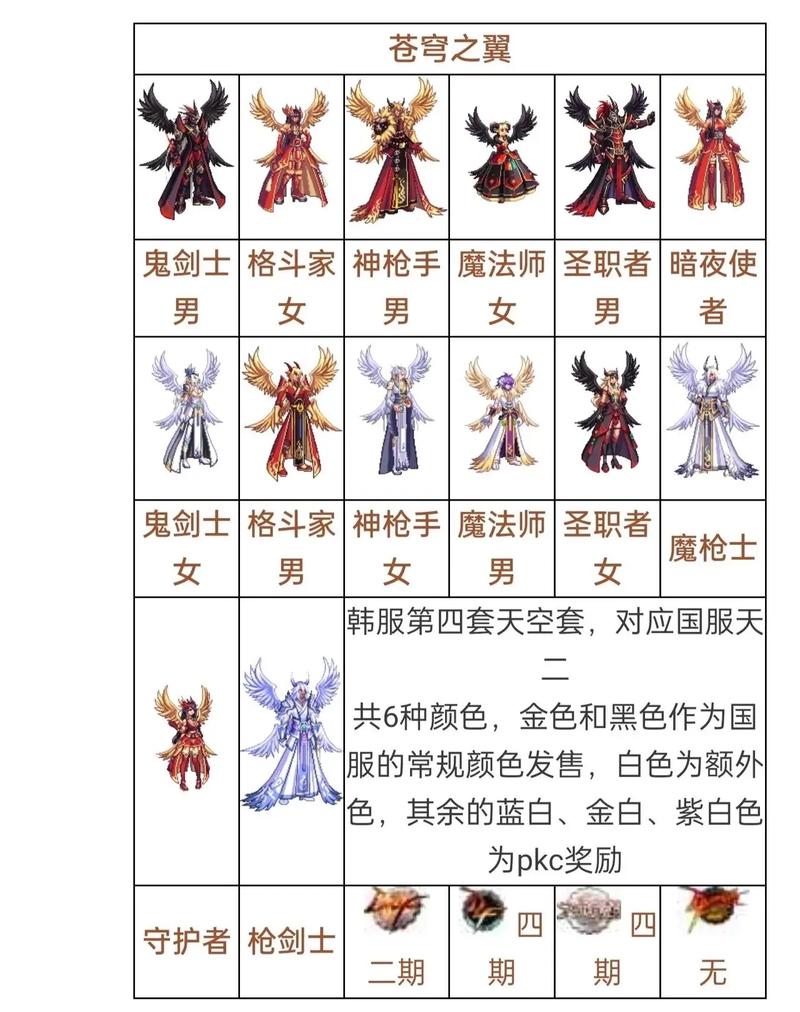 DNF合天空套顺序及技巧
