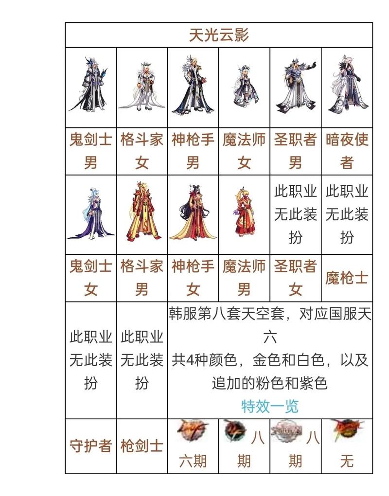 韩服dnf如何去天界要什么材料?