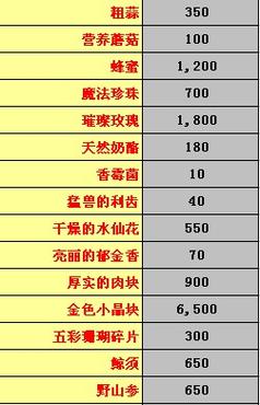 dnf好感度赠送和回馈物品的列表