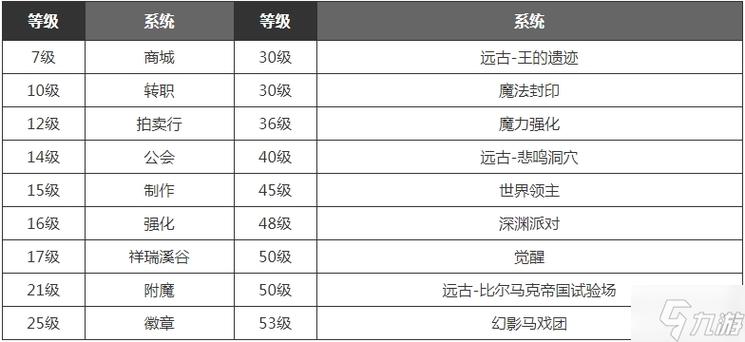 《dnf炼金术师》怎么快速升级?