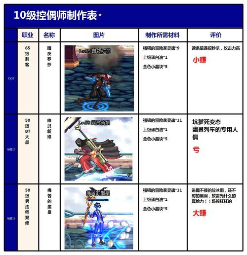 DNF控偶师怎么赚钱