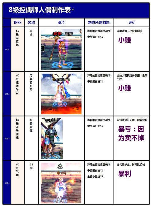 DNF控偶师五级做哪个人偶最赚钱?