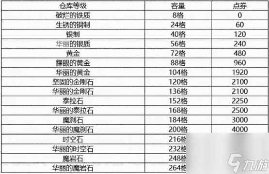 谁知道DNF的仓库升级时什么顺序啊?
