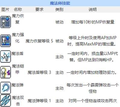冒险岛魔法师技能加点