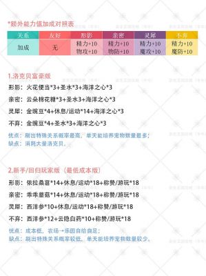《洛克王国》形影亲密度加点方法推荐
