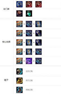 LOL英雄联盟出装:[5]黑暗之女——安妮