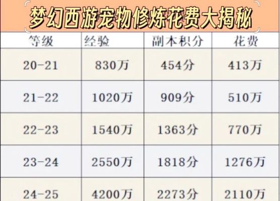 梦幻西游宝宝修炼怎么划算