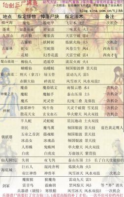 仙剑奇侠传三全攻略(详细点)