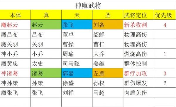神将三国40-50级武将搭配攻略