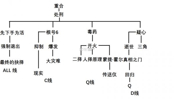 极限脱出3零时困境全结局达成攻略
