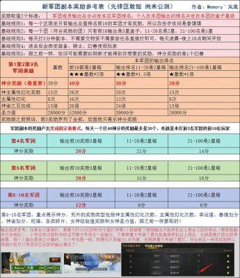 如何成功战术搭配打过魔域2星副本?