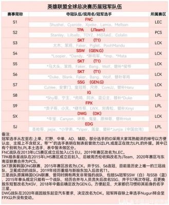 历届LOL全球总决赛冠军队伍全览