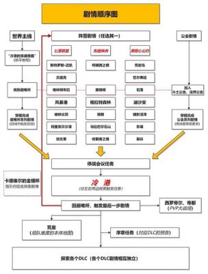 上古卷轴ol任务顺序