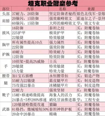 《魔兽世界》8.0奥法附魔推荐