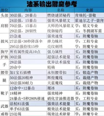 《魔兽世界》8.0附魔升级攻略