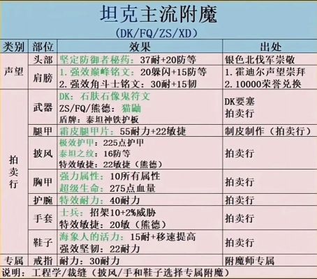 《魔兽世界》8.0附魔效果一览