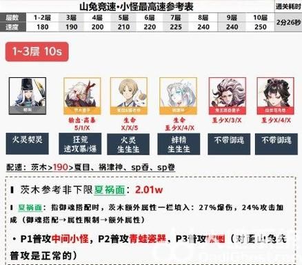 ...阴阳师山兔大暴走竞速副本1-10层过关阵容介绍