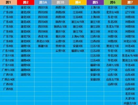dnf哪个跨区好