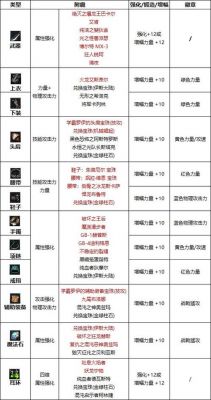 DNF征战者堆什么属性