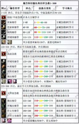 魔兽急救300以后去哪学