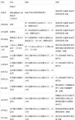简单的炼金术五大名山达成,怀旧服炼金术速升攻略300级