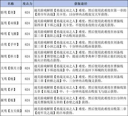 真三国无双6武器攻略-获取获取及强化指南